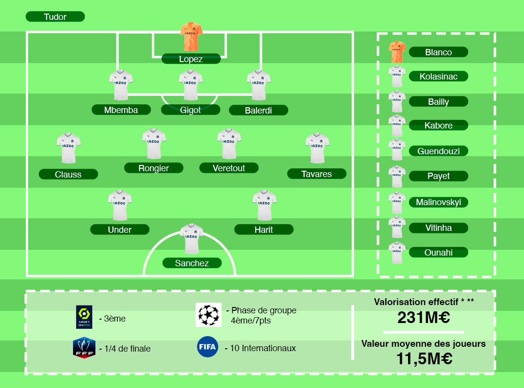 Valorisation effectif OM 2022/23