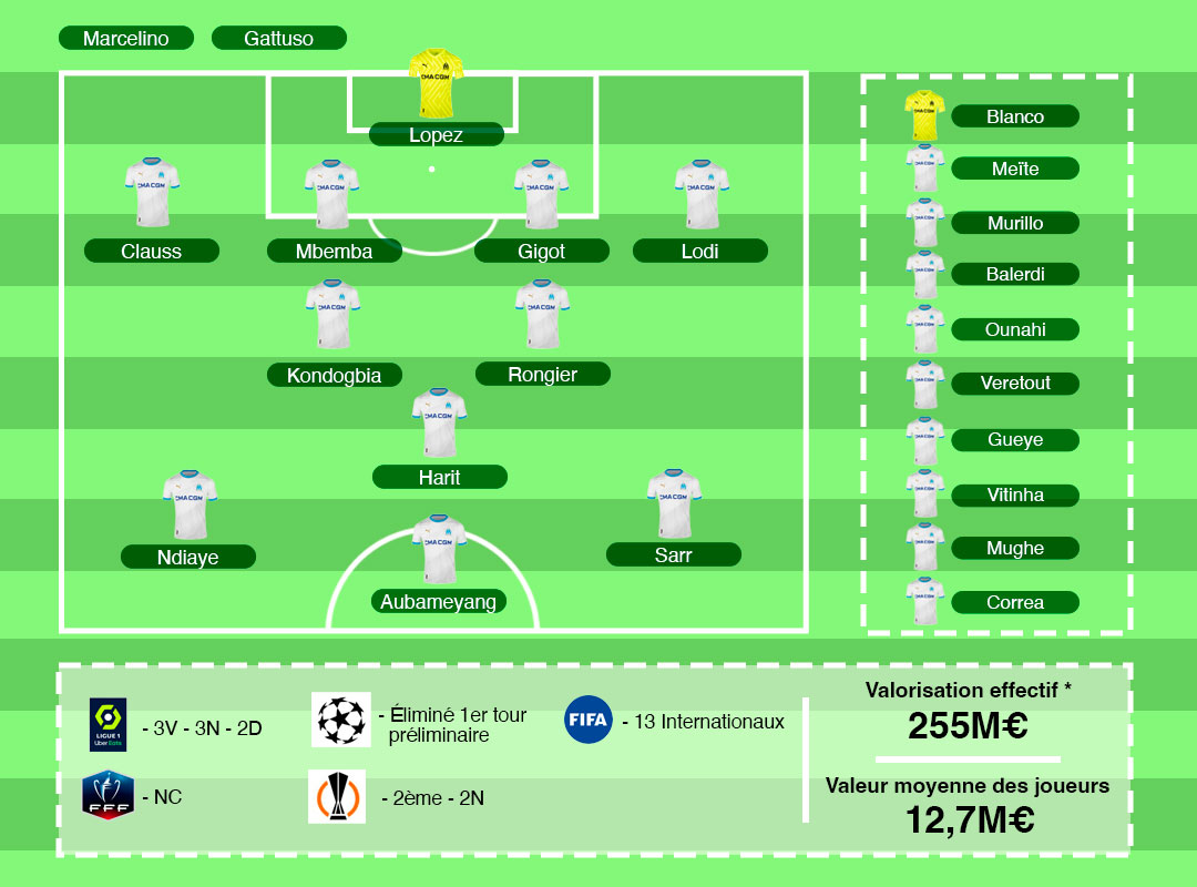 Valorisation effectif OM 2023/24
