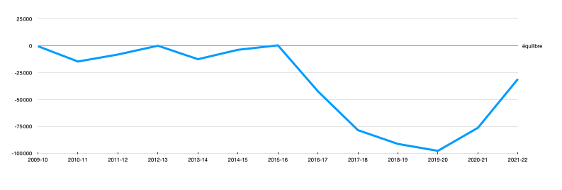 analyse des comptes de résultats de l'OM depuis le titre