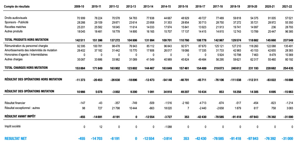 Compte de résultats OM